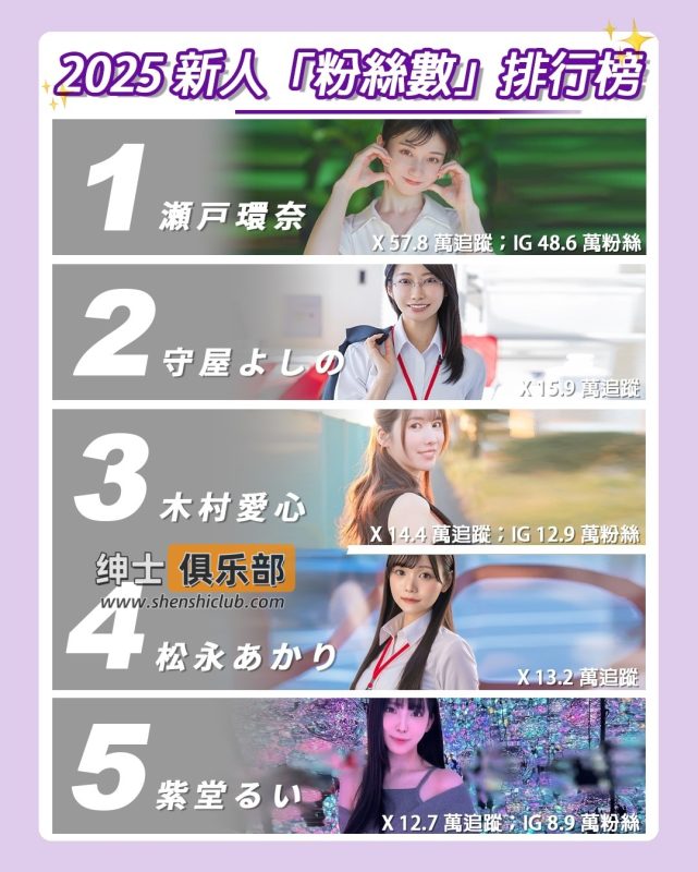 2025 新人女优人气榜出炉:瀬戸環奈社群破百万,谁才是真正的“新人王”?- 绅士俱乐部
