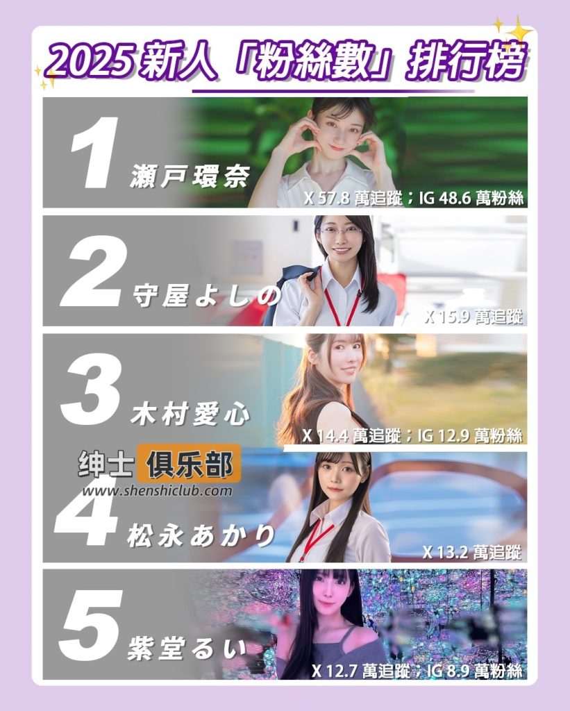 图片[1]- 2025 新人女优人气榜出炉：瀬戸環奈社群破百万，谁才是真正的“新人王”？- 绅士俱乐部